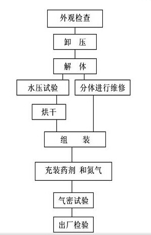 灭火器流程图